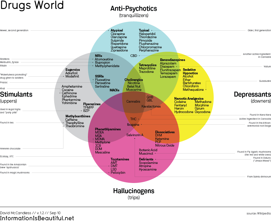 Click toEnlarge - Drugs World Classification